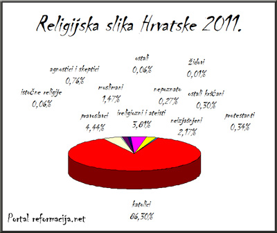 Religijske statiske u Hrvatskoj