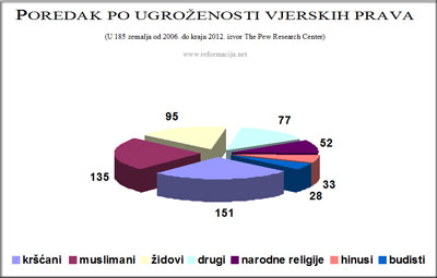 Ugroženost vjerskih prava po religijama